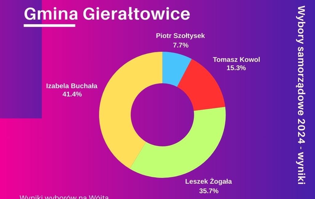 wyniki_wyborow