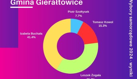 wyniki_wyborow